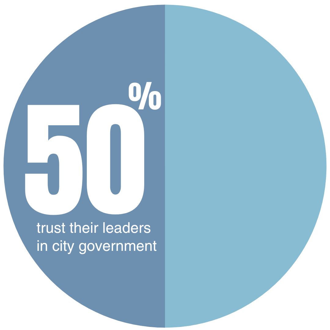 50 percent Trust Local Leaders