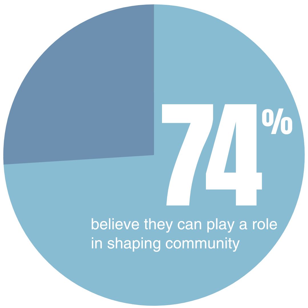 74 percent can shape community