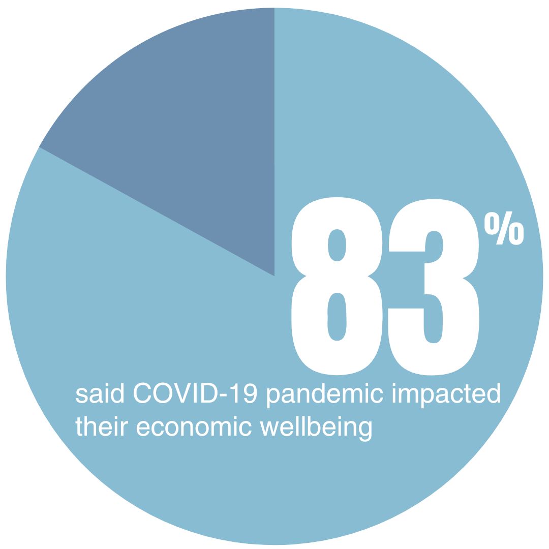 COVID-19 -Impacted Well-Being